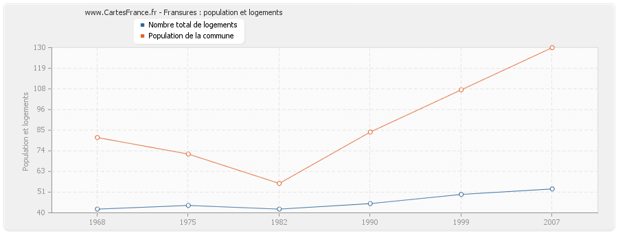 Fransures : population et logements