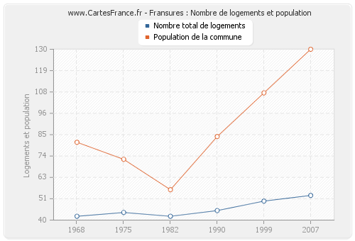 Fransures : Nombre de logements et population
