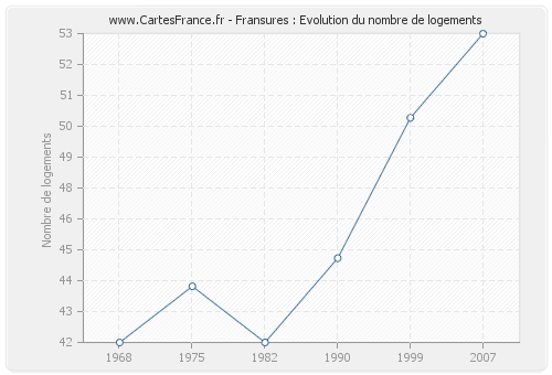 Fransures : Evolution du nombre de logements