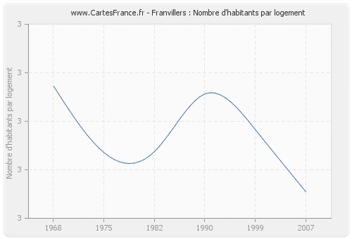 Franvillers : Nombre d'habitants par logement