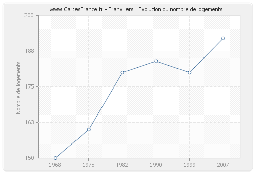 Franvillers : Evolution du nombre de logements