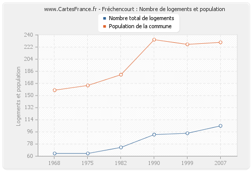 Fréchencourt : Nombre de logements et population