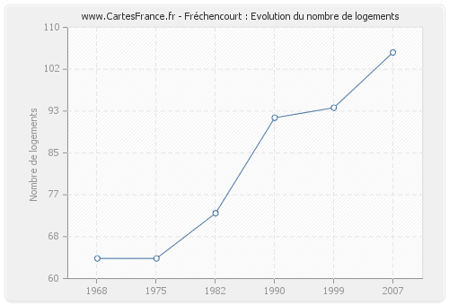 Fréchencourt : Evolution du nombre de logements