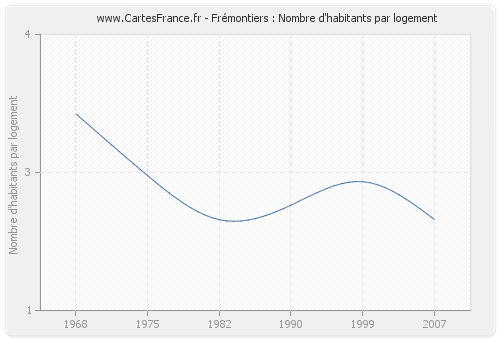 Frémontiers : Nombre d'habitants par logement