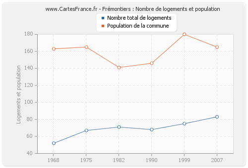 Frémontiers : Nombre de logements et population