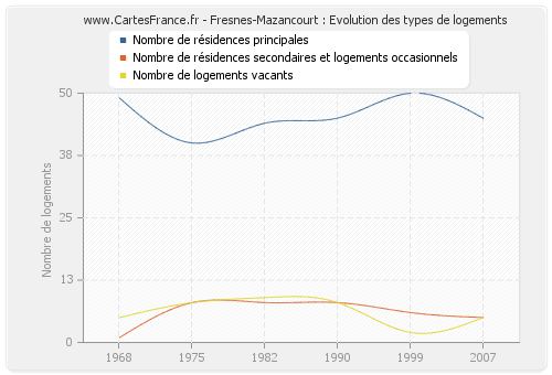 Fresnes-Mazancourt : Evolution des types de logements