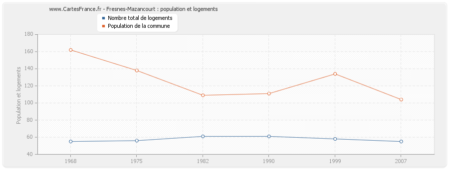 Fresnes-Mazancourt : population et logements