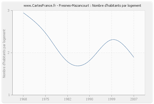 Fresnes-Mazancourt : Nombre d'habitants par logement