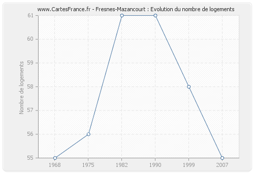 Fresnes-Mazancourt : Evolution du nombre de logements