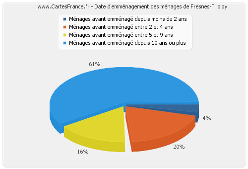 Date d'emménagement des ménages de Fresnes-Tilloloy