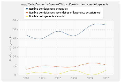 Fresnes-Tilloloy : Evolution des types de logements