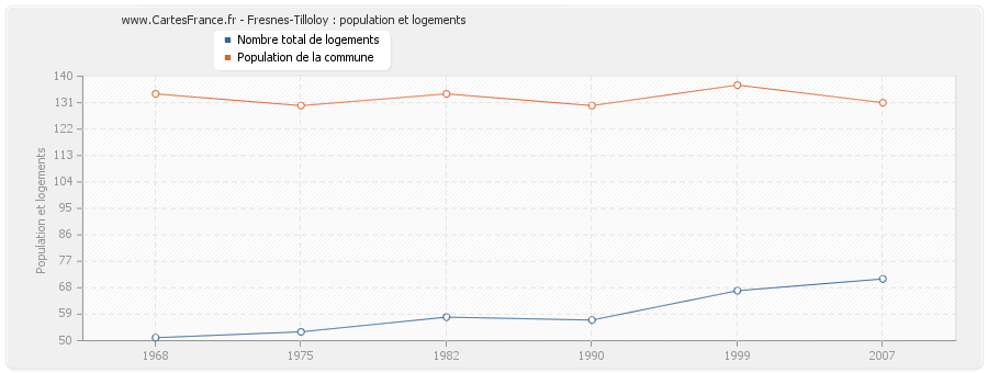 Fresnes-Tilloloy : population et logements