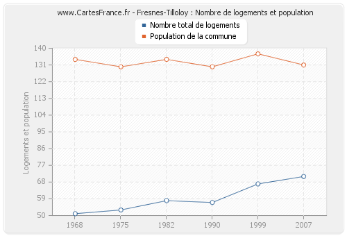 Fresnes-Tilloloy : Nombre de logements et population