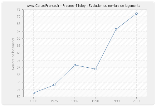 Fresnes-Tilloloy : Evolution du nombre de logements