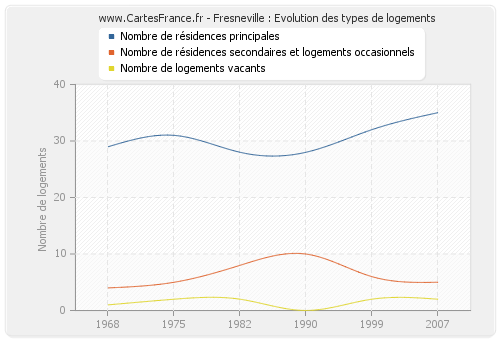 Fresneville : Evolution des types de logements