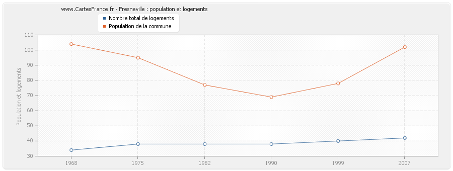 Fresneville : population et logements