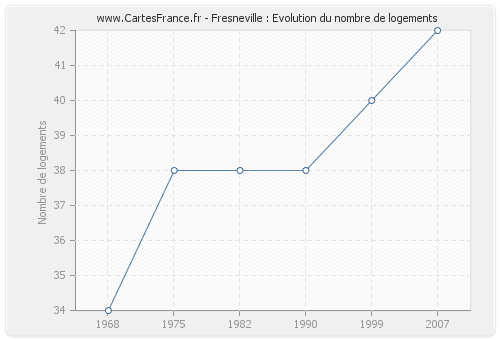 Fresneville : Evolution du nombre de logements