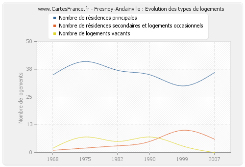 Fresnoy-Andainville : Evolution des types de logements