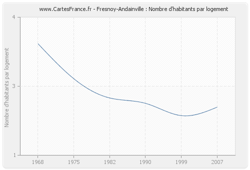 Fresnoy-Andainville : Nombre d'habitants par logement