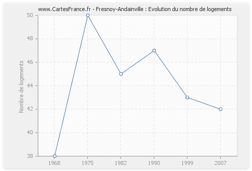 Fresnoy-Andainville : Evolution du nombre de logements