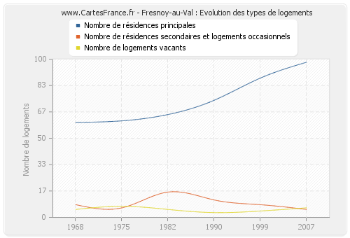 Fresnoy-au-Val : Evolution des types de logements