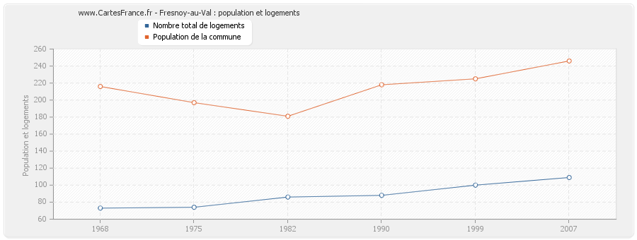 Fresnoy-au-Val : population et logements