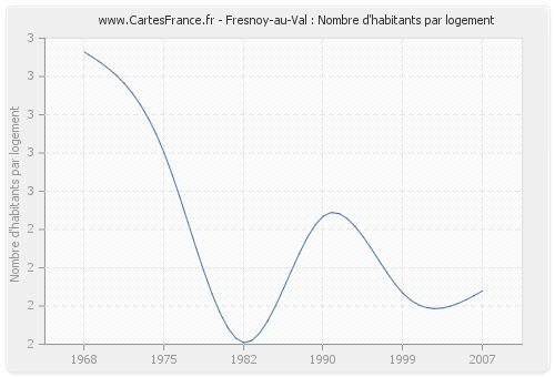 Fresnoy-au-Val : Nombre d'habitants par logement