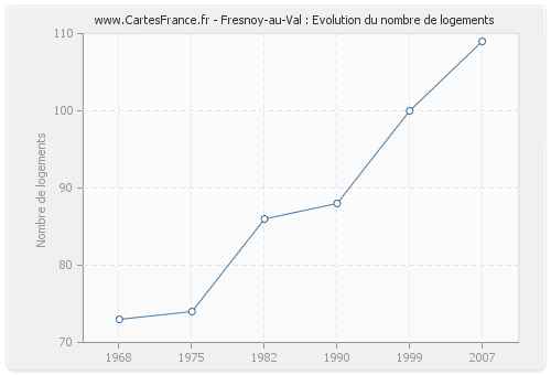 Fresnoy-au-Val : Evolution du nombre de logements