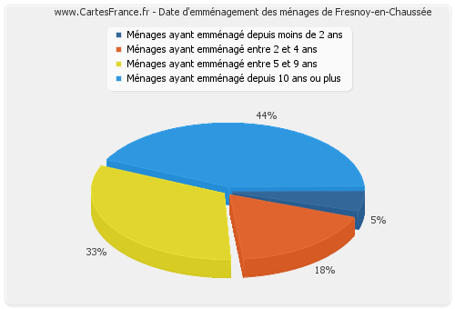 Date d'emménagement des ménages de Fresnoy-en-Chaussée