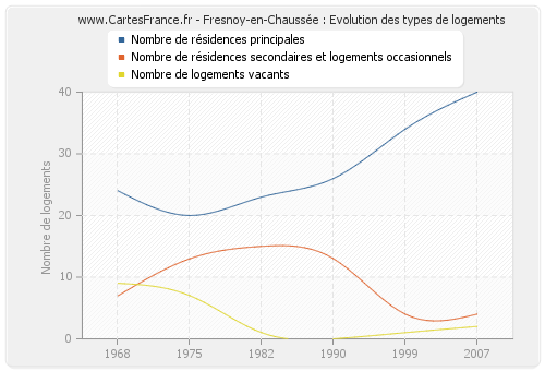 Fresnoy-en-Chaussée : Evolution des types de logements