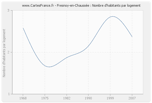 Fresnoy-en-Chaussée : Nombre d'habitants par logement