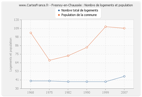 Fresnoy-en-Chaussée : Nombre de logements et population