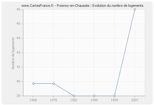 Fresnoy-en-Chaussée : Evolution du nombre de logements