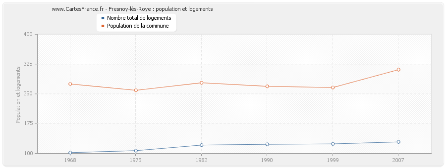 Fresnoy-lès-Roye : population et logements