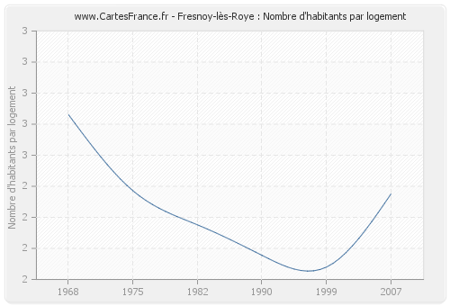 Fresnoy-lès-Roye : Nombre d'habitants par logement
