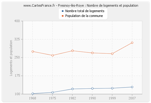 Fresnoy-lès-Roye : Nombre de logements et population