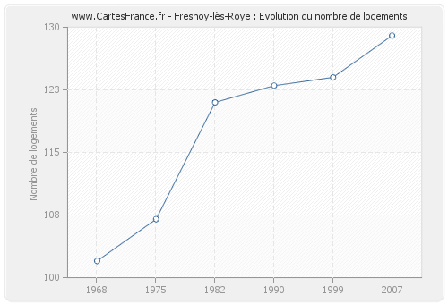Fresnoy-lès-Roye : Evolution du nombre de logements