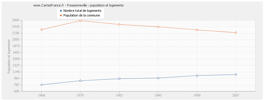 Fressenneville : population et logements