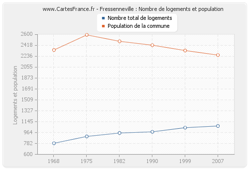 Fressenneville : Nombre de logements et population