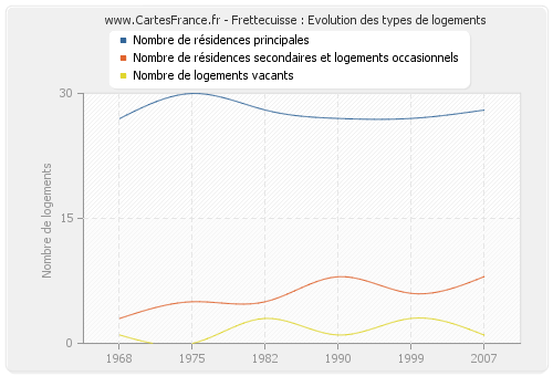 Frettecuisse : Evolution des types de logements