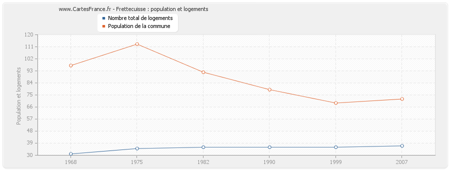 Frettecuisse : population et logements