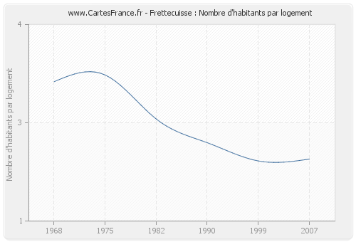 Frettecuisse : Nombre d'habitants par logement