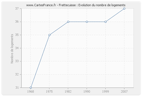 Frettecuisse : Evolution du nombre de logements