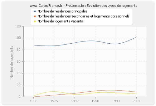 Frettemeule : Evolution des types de logements