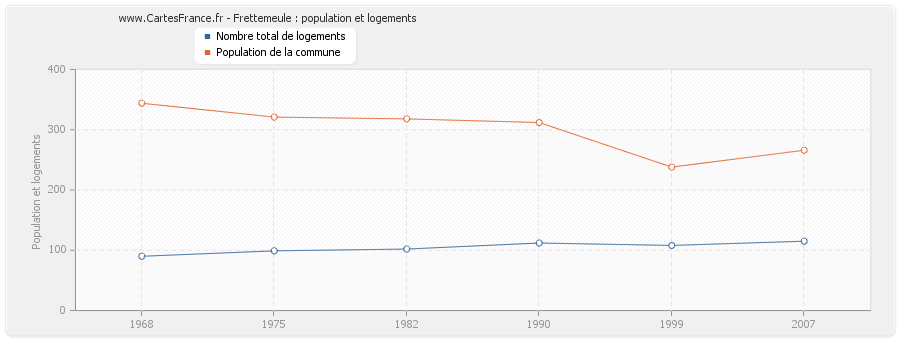 Frettemeule : population et logements