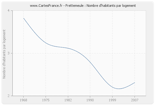 Frettemeule : Nombre d'habitants par logement