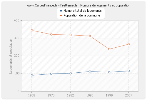 Frettemeule : Nombre de logements et population