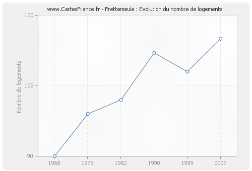 Frettemeule : Evolution du nombre de logements