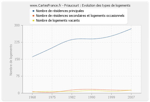 Friaucourt : Evolution des types de logements