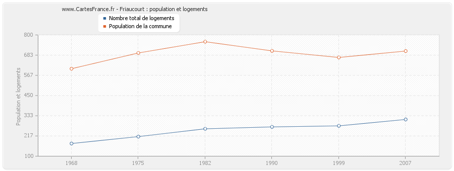 Friaucourt : population et logements